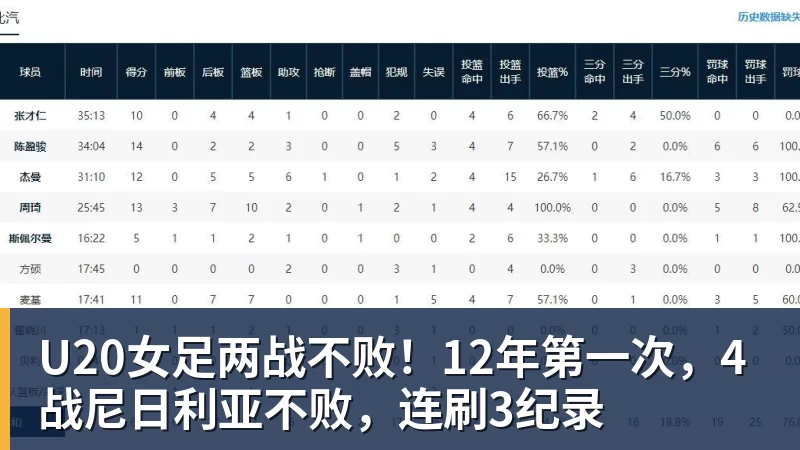 U20女足两战不败!12年第一次,4战尼日利亚不败,连刷3纪录