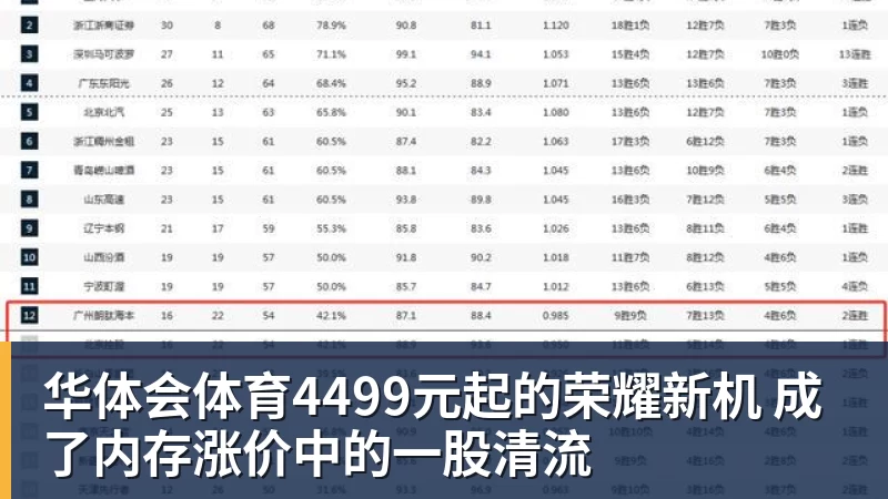 华体会体育4499元起的荣耀新机 成了内存涨价中的一股清流