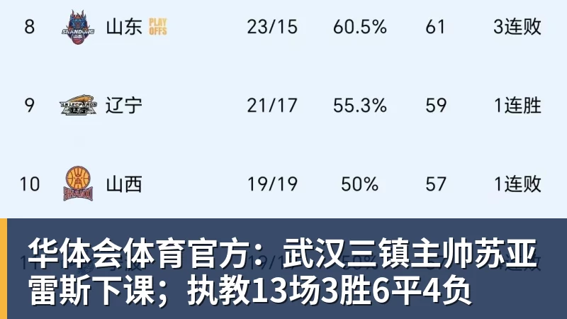 华体会体育官方：武汉三镇主帅苏亚雷斯下课；执教13场3胜6平4负