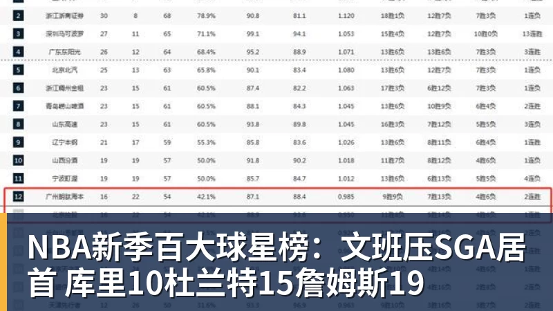 NBA新季百大球星榜：文班压SGA居首 库里10杜兰特15詹姆斯19
