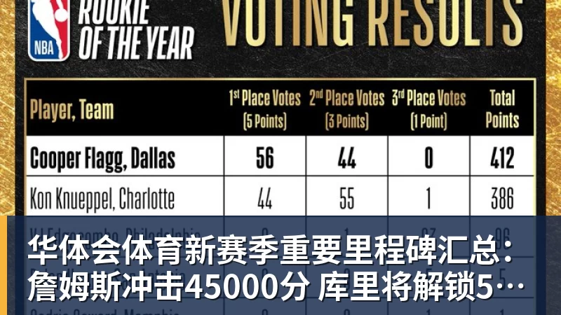 华体会体育新赛季重要里程碑汇总:詹姆斯冲击45000分 库里将解锁5000记三分